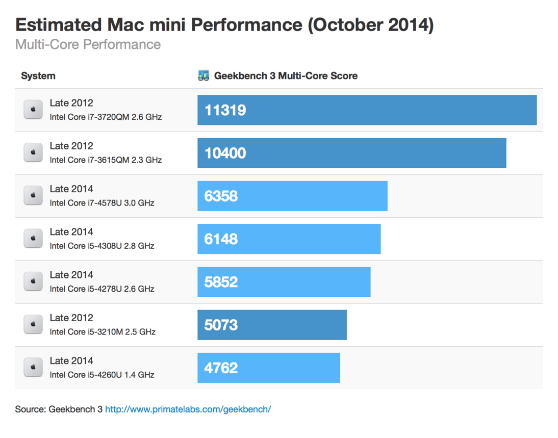 macmini-october-2014-multicore-thumb.png