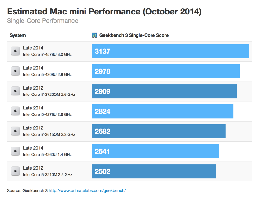 Single-Core Performance