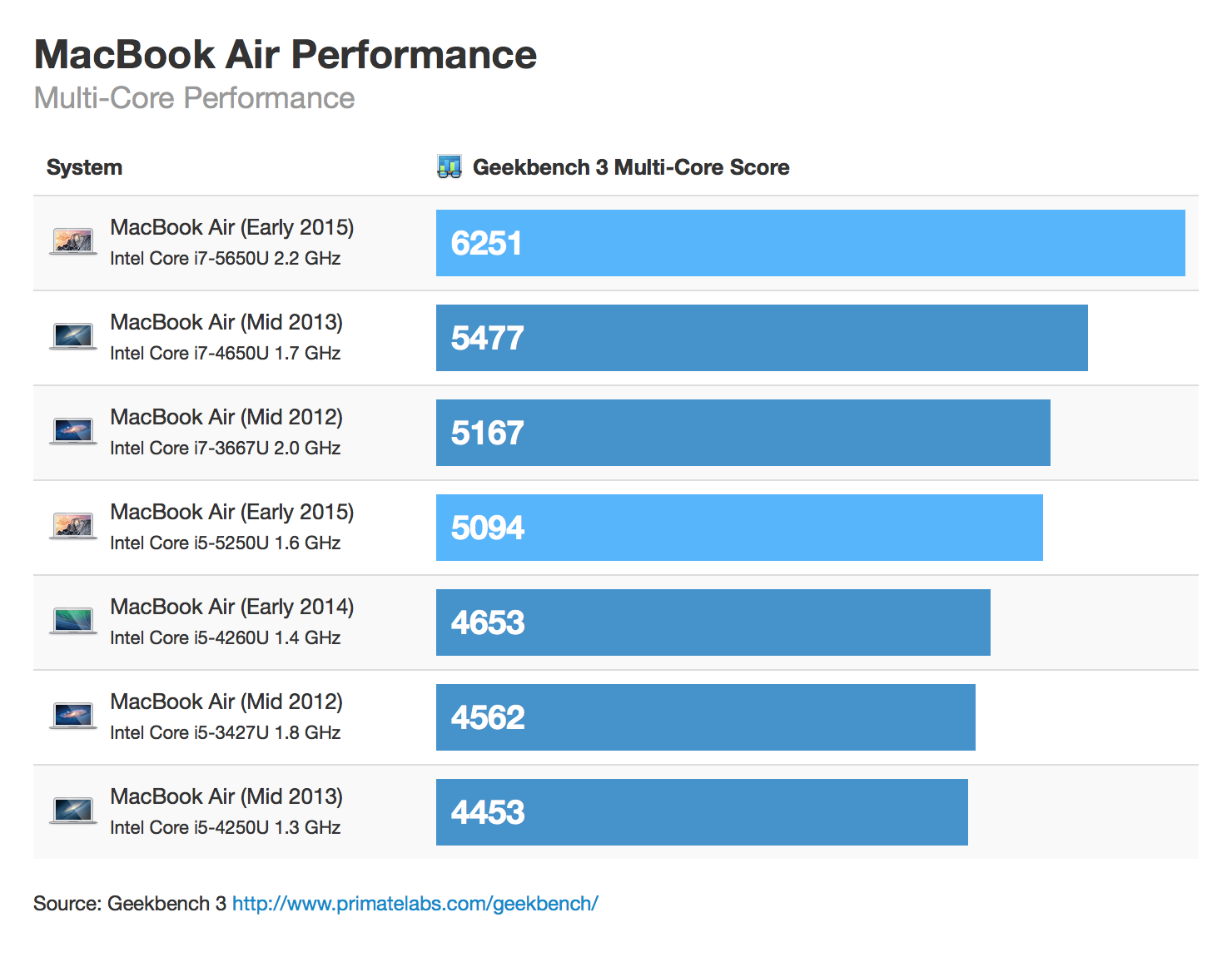 Mac Intel Processor Comparison Chart