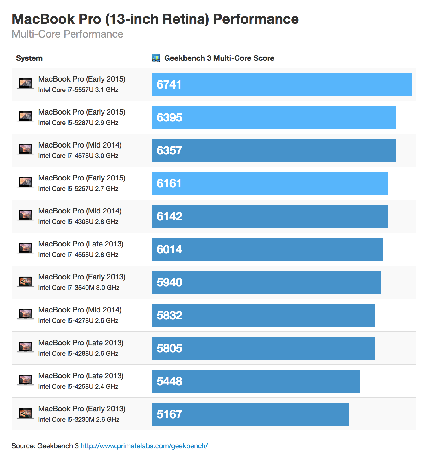 Processor Comparison Chart 2016