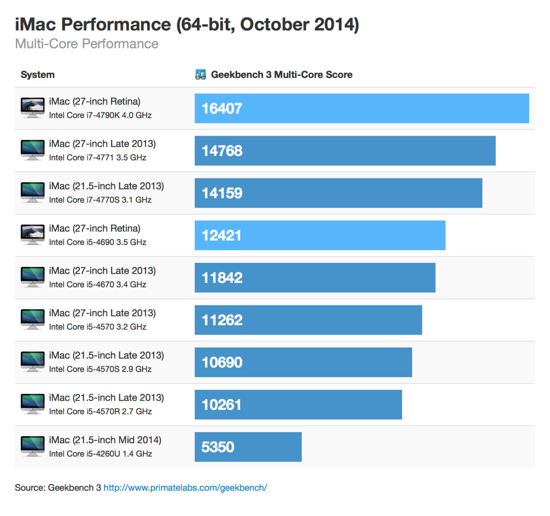 Multi-Core Performance