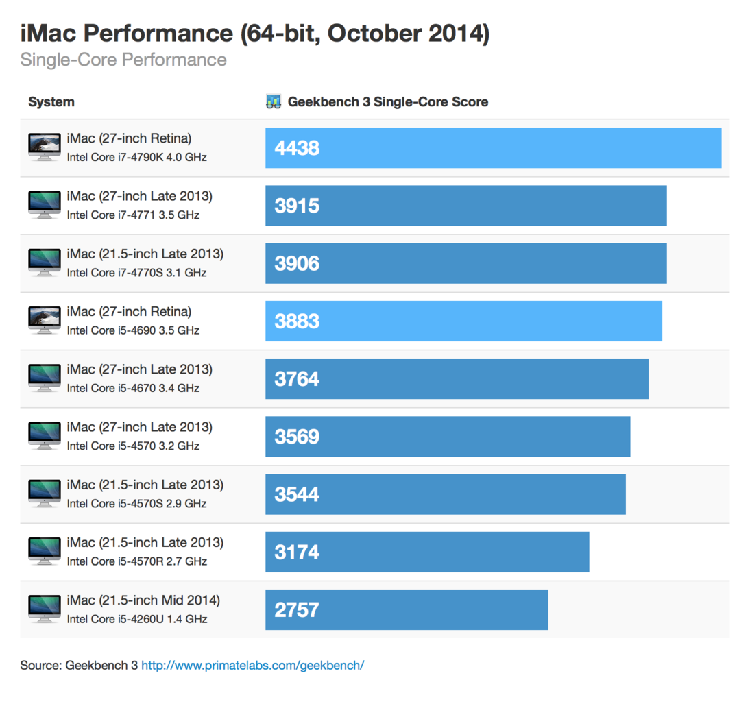 Single-Core Performance