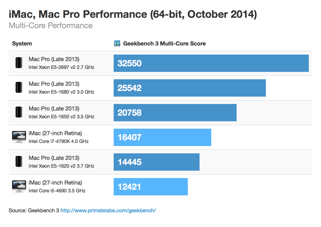 Multi-Core Performance