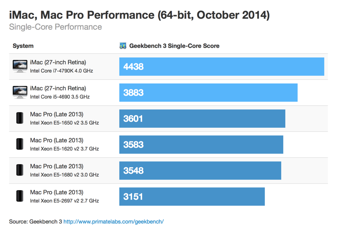 Single-Core Performance