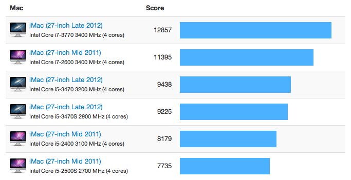 Imac Generations Chart