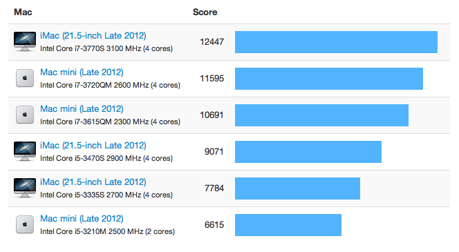 Mac mini vs iMac: iMac and Mac mini compared