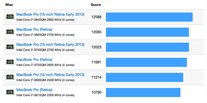 Retina MacBook Pro Benchmarks