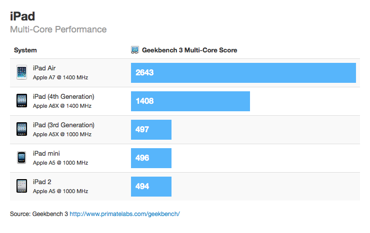 Geekbench 6 - Cross-Platform Benchmark