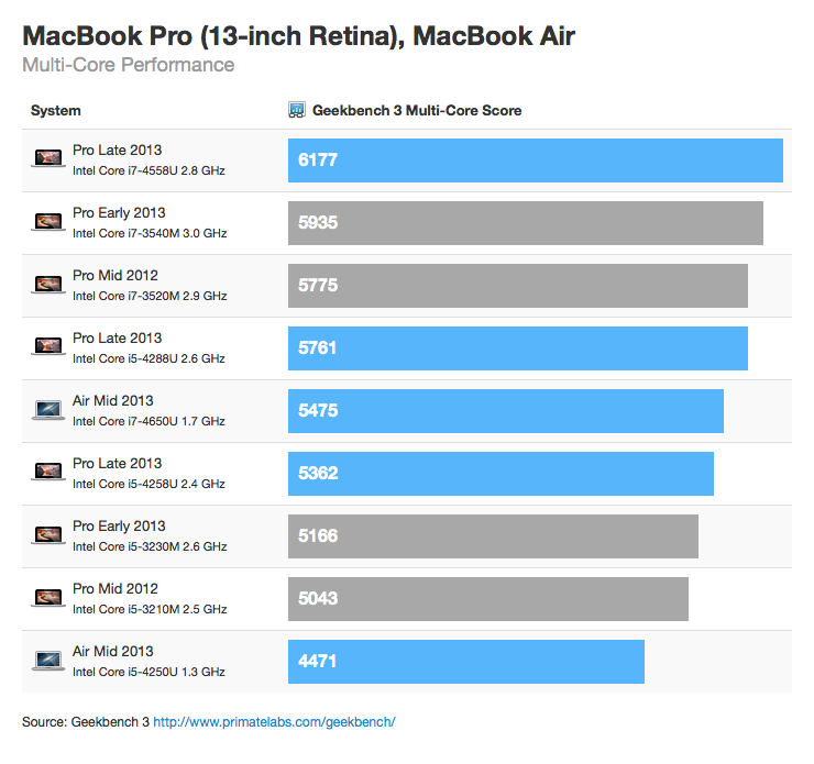 Diplomatiske spørgsmål flov fisk Retina MacBook Pro Benchmarks