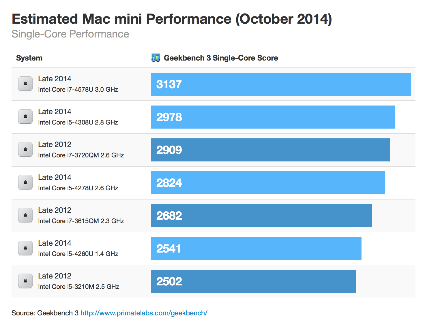 Estimating Mac mini Performance