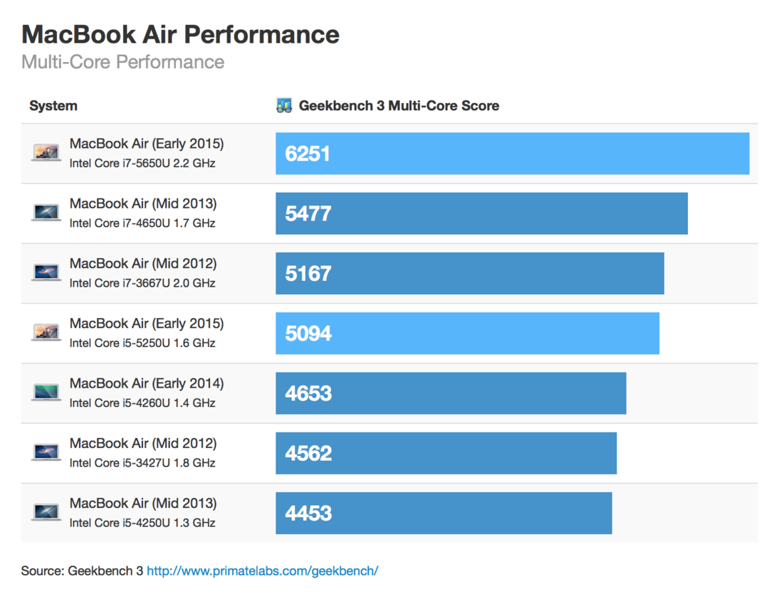 Multi-Core Performance